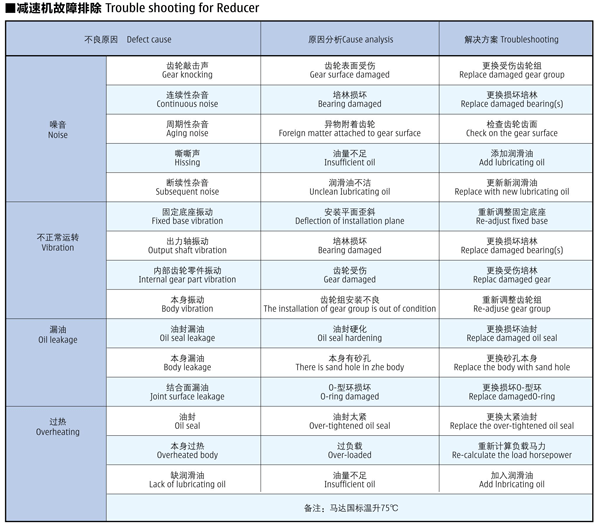 減速機(jī)常見故障匯總
