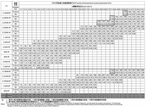 r67減速機傳動能力選型參數(shù)表