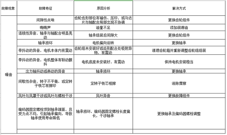 蝸輪蝸桿減速機(jī)出現(xiàn)噪音問題解決方法。.png
